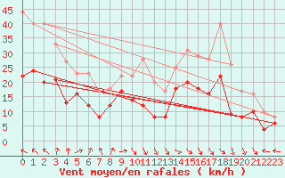 Courbe de la force du vent pour Cap Ferret (33)