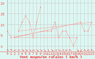 Courbe de la force du vent pour Ischgl / Idalpe