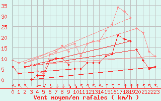 Courbe de la force du vent pour Deaux (30)