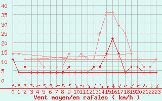 Courbe de la force du vent pour Chisineu Cris