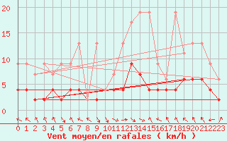 Courbe de la force du vent pour Montagnier, Bagnes