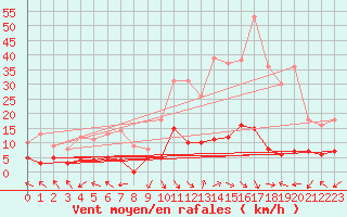 Courbe de la force du vent pour La Comella (And)