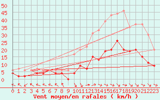 Courbe de la force du vent pour Nancy - Essey (54)