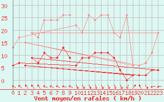 Courbe de la force du vent pour Vaduz