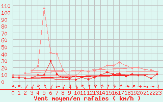 Courbe de la force du vent pour Millau - Soulobres (12)