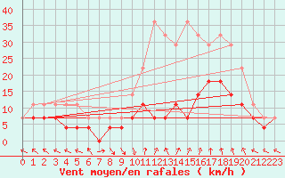 Courbe de la force du vent pour La Molina