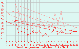 Courbe de la force du vent pour Orange (84)