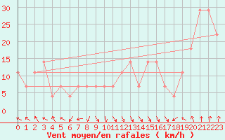 Courbe de la force du vent pour Feuerkogel