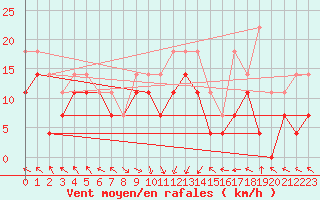 Courbe de la force du vent pour Portoroz / Secovlje