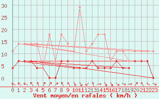Courbe de la force du vent pour Joseni