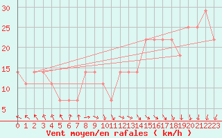 Courbe de la force du vent pour Oulu Vihreasaari