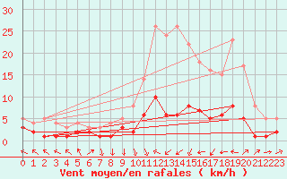 Courbe de la force du vent pour Alfeld