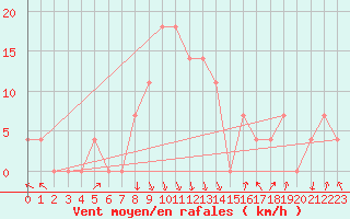 Courbe de la force du vent pour Reutte