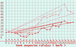 Courbe de la force du vent pour Weinbiet