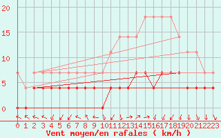 Courbe de la force du vent pour Bistrita