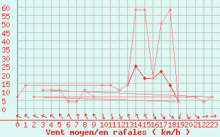 Courbe de la force du vent pour St Sebastian / Mariazell