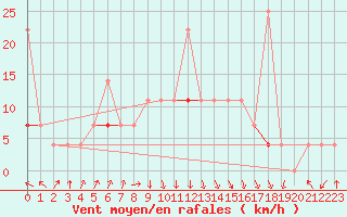 Courbe de la force du vent pour Seljelia