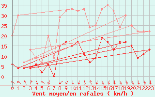 Courbe de la force du vent pour Saint-Auban (04)