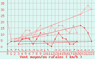 Courbe de la force du vent pour Sion (Sw)