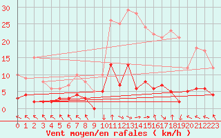 Courbe de la force du vent pour La Comella (And)
