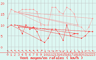 Courbe de la force du vent pour Lons-le-Saunier (39)