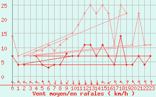 Courbe de la force du vent pour Kempten