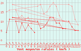 Courbe de la force du vent pour Le Bourget (93)