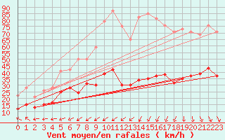 Courbe de la force du vent pour Boulogne (62)