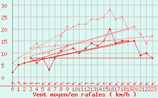 Courbe de la force du vent pour Elpersbuettel