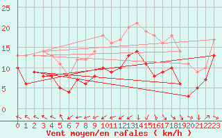 Courbe de la force du vent pour Cherbourg (50)