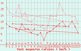 Courbe de la force du vent pour Rouen (76)