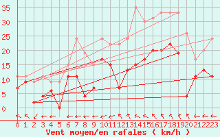 Courbe de la force du vent pour Marignane (13)