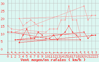 Courbe de la force du vent pour Ploumanac