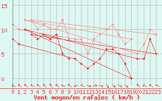 Courbe de la force du vent pour Pau (64)