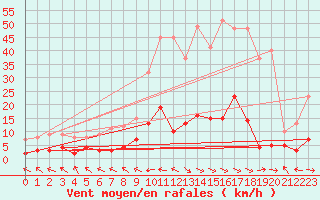 Courbe de la force du vent pour Ristolas - La Monta (05)