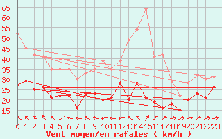 Courbe de la force du vent pour Cap Corse (2B)