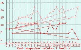 Courbe de la force du vent pour Grenoble/St-Etienne-St-Geoirs (38)