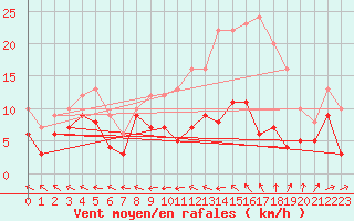 Courbe de la force du vent pour Agen (47)
