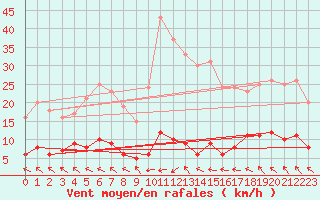 Courbe de la force du vent pour Mimet (13)