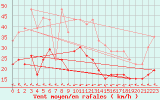 Courbe de la force du vent pour Cap Corse (2B)