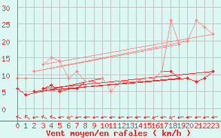 Courbe de la force du vent pour Belfort-Dorans (90)