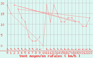 Courbe de la force du vent pour Topcliffe Royal Air Force Base