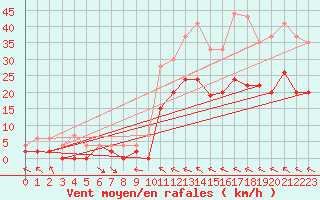 Courbe de la force du vent pour Muret (31)