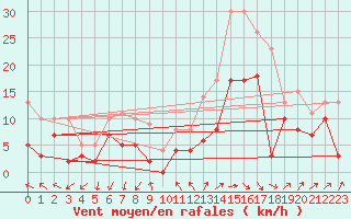 Courbe de la force du vent pour Millau - Soulobres (12)