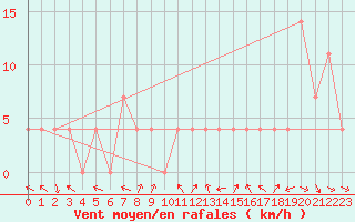 Courbe de la force du vent pour Sodankyla