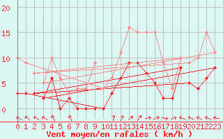 Courbe de la force du vent pour Dax (40)