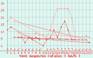 Courbe de la force du vent pour Nmes - Garons (30)