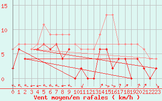 Courbe de la force du vent pour Brive-Laroche (19)