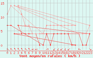 Courbe de la force du vent pour Foellinge