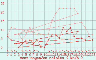 Courbe de la force du vent pour Brive-Laroche (19)